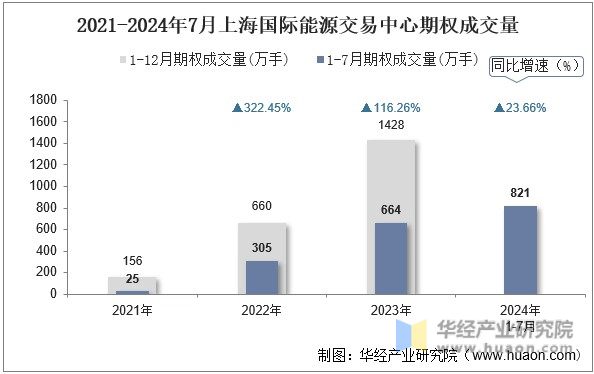 2021-2024年7月上海国际能源交易中心期权成交量