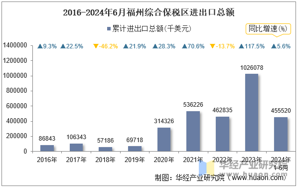 2016-2024年6月福州综合保税区进出口总额