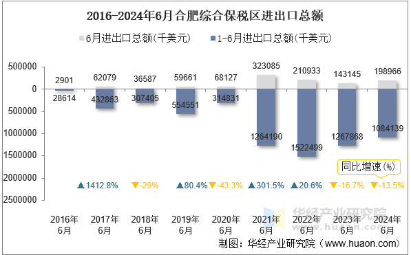 2016-2024年6月合肥综合保税区进出口总额