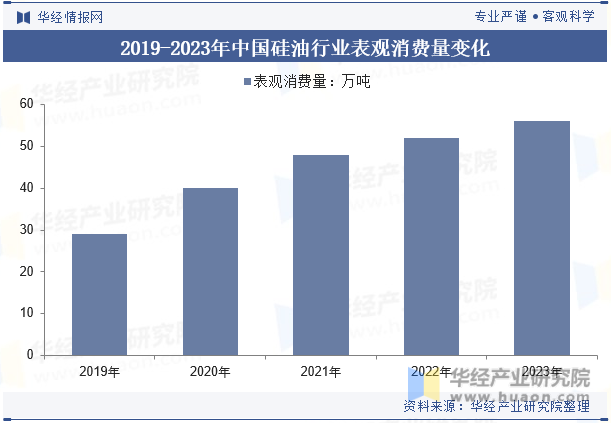 2019-2023年中国硅油行业表观消费量变化