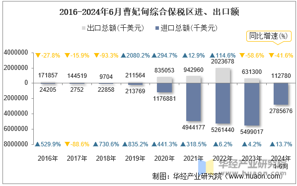 2016-2024年6月曹妃甸综合保税区进、出口额