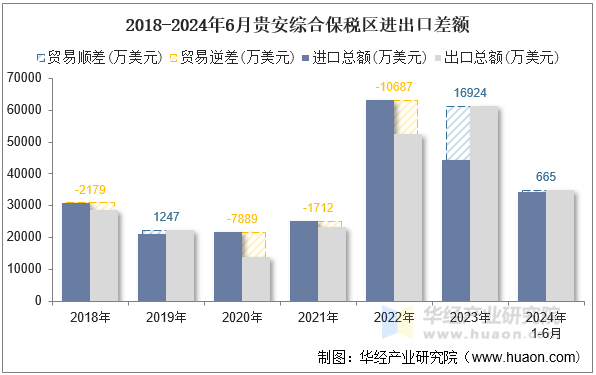 2018-2024年6月贵安综合保税区进出口差额