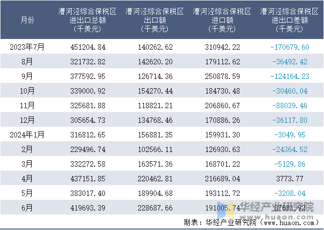 2023-2024年6月漕河泾综合保税区进出口额月度情况统计表