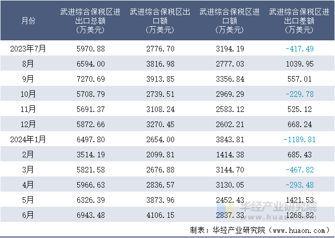 2023-2024年6月武进综合保税区进出口额月度情况统计表