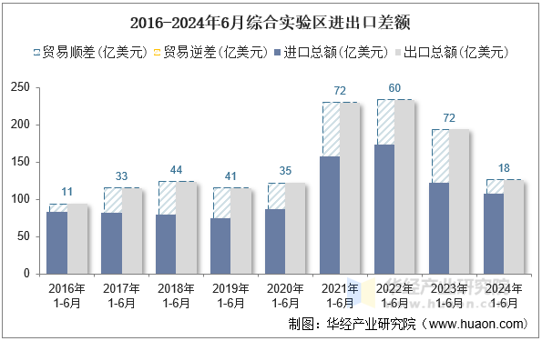 2016-2024年6月综合实验区进出口差额