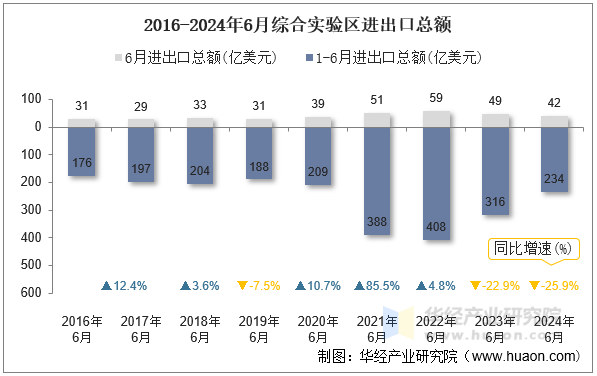 2016-2024年6月综合实验区进出口总额