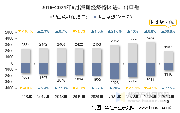 2016-2024年6月深圳经济特区进、出口额