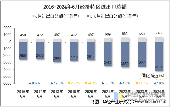 2016-2024年6月经济特区进出口总额