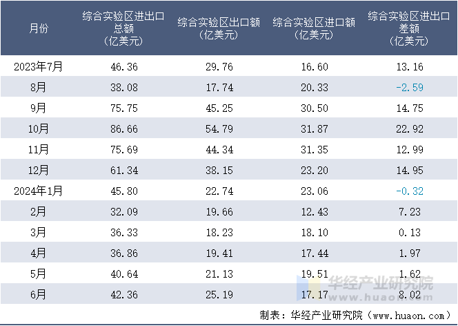 2023-2024年6月综合实验区进出口额月度情况统计表