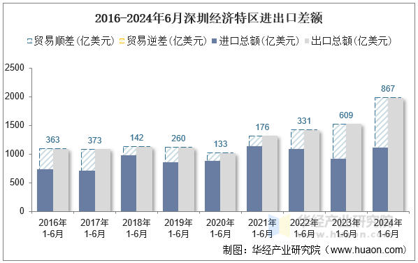 2016-2024年6月深圳经济特区进出口差额