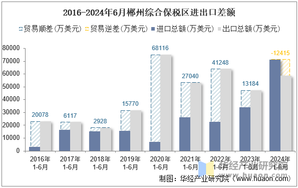 2016-2024年6月郴州综合保税区进出口差额