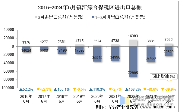 2016-2024年6月镇江综合保税区进出口总额