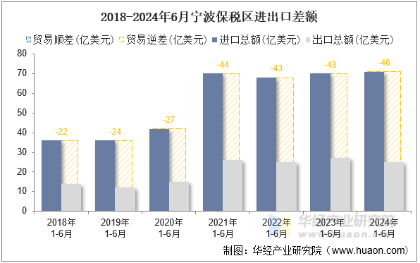 2018-2024年6月宁波保税区进出口差额