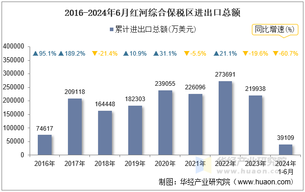 2016-2024年6月红河综合保税区进出口总额