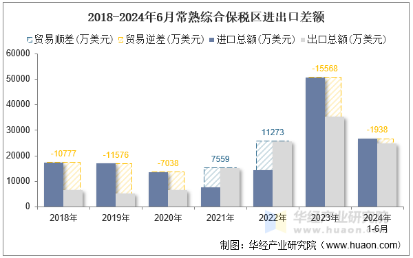 2018-2024年6月常熟综合保税区进出口差额