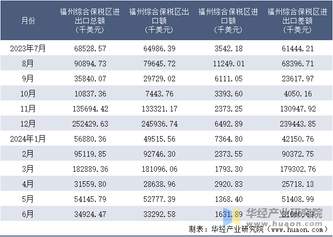 2023-2024年6月福州综合保税区进出口额月度情况统计表