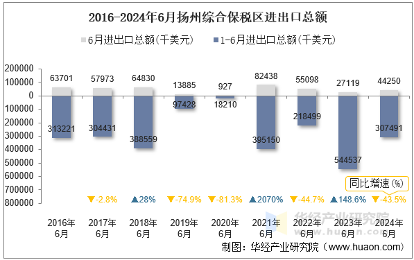 2016-2024年6月扬州综合保税区进出口总额