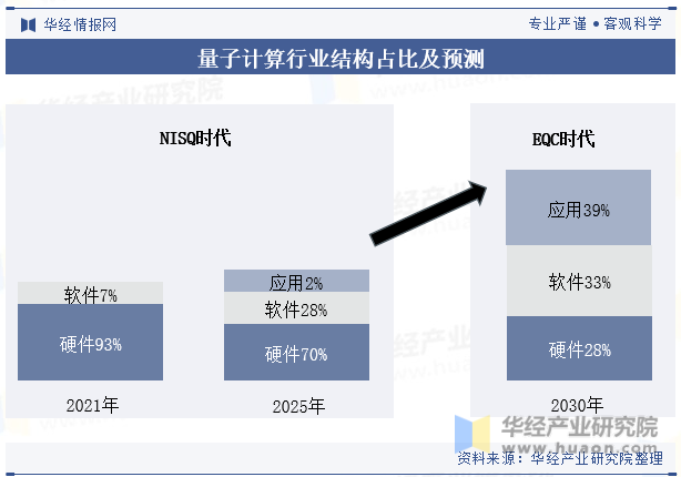 量子计算行业结构占比及预测