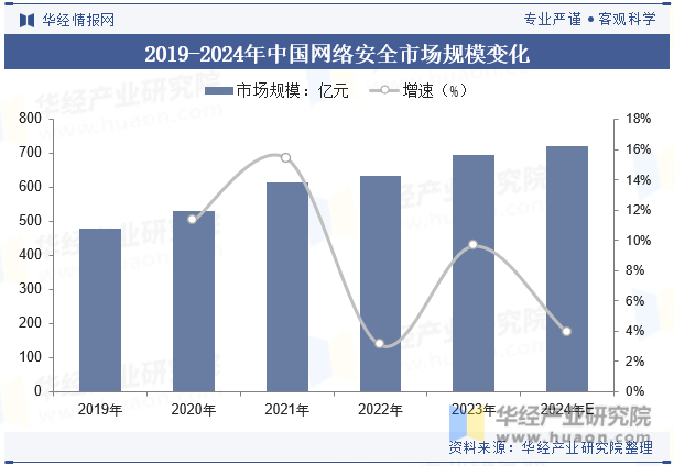 2019-2024年中国网络安全市场规模变化