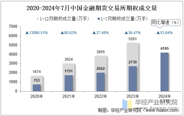 2020-2024年7月中国金融期货交易所期权成交量