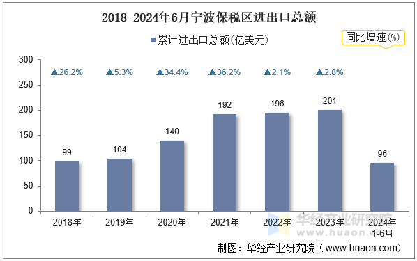 2018-2024年6月宁波保税区进出口总额