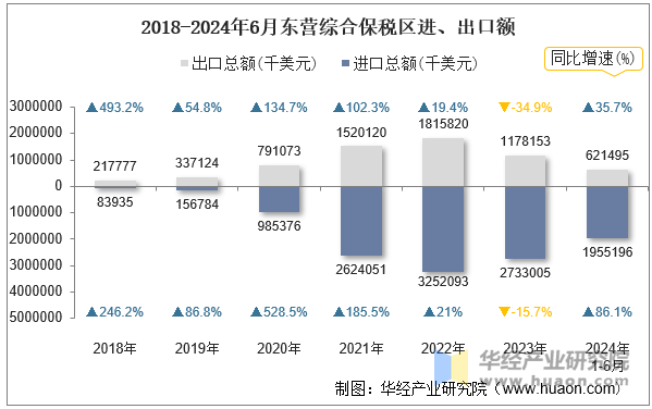 2018-2024年6月东营综合保税区进、出口额