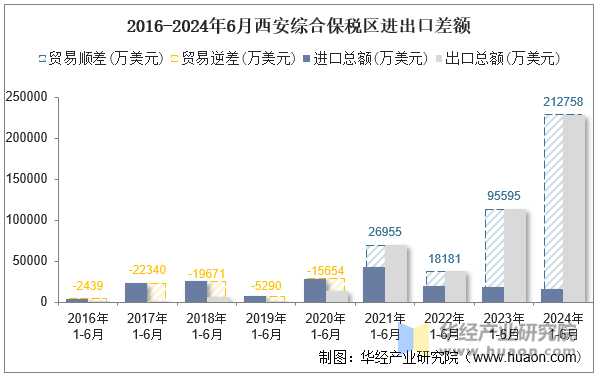 2016-2024年6月西安综合保税区进出口差额