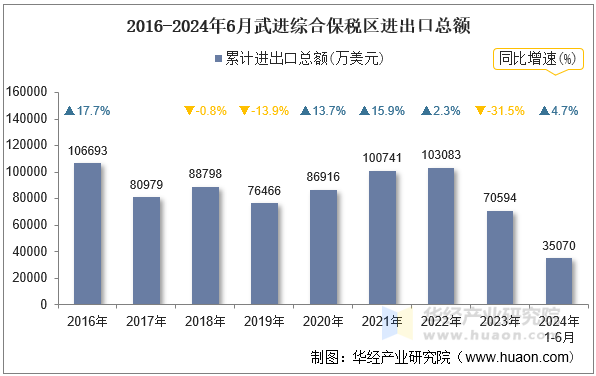 2016-2024年6月武进综合保税区进出口总额