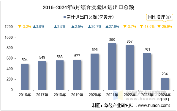 2016-2024年6月综合实验区进出口总额