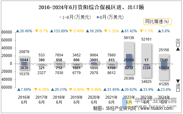 2016-2024年6月贵阳综合保税区进、出口额