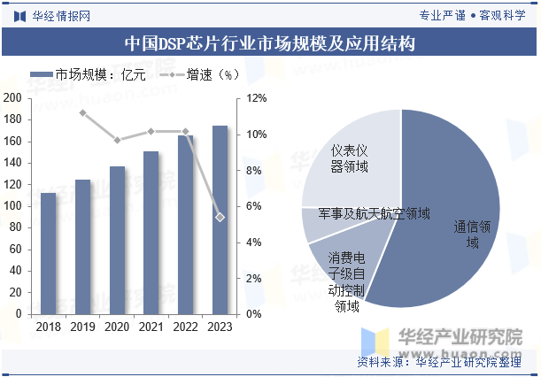 中国DSP芯片行业市场规模及应用结构