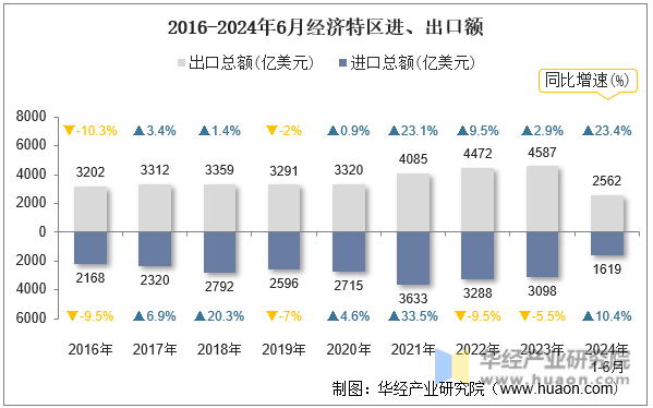 2016-2024年6月经济特区进、出口额