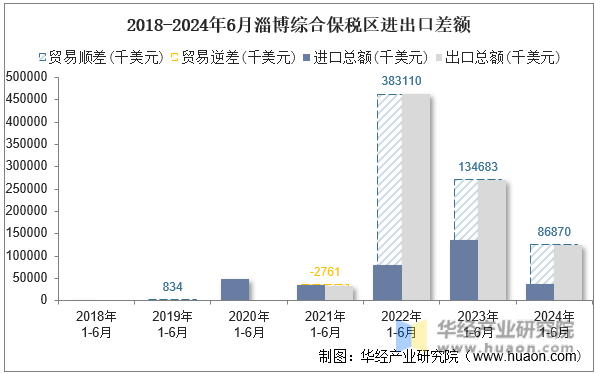 2018-2024年6月淄博综合保税区进出口差额