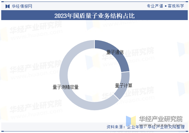 2023年国盾量子业务结构占比