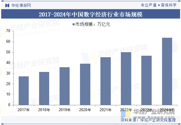 2017-2024年中国数字经济行业市场规模