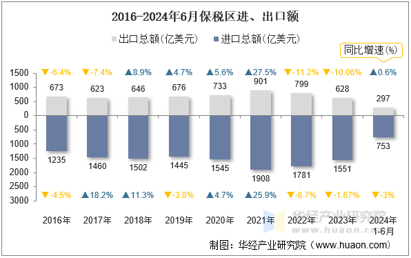 2016-2024年6月保税区进、出口额