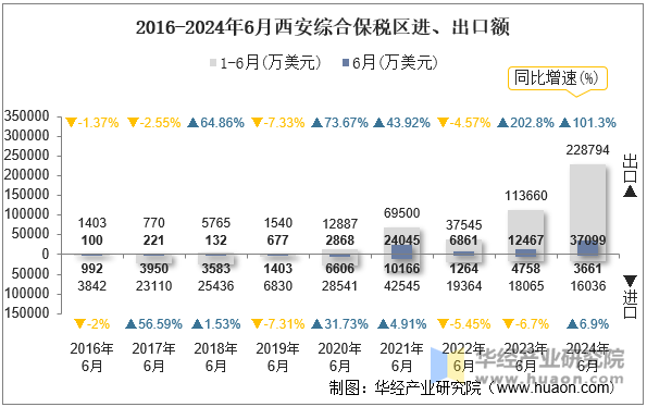 2016-2024年6月西安综合保税区进、出口额