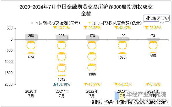 2020-2024年7月中国金融期货交易所沪深300股指期权成交金额