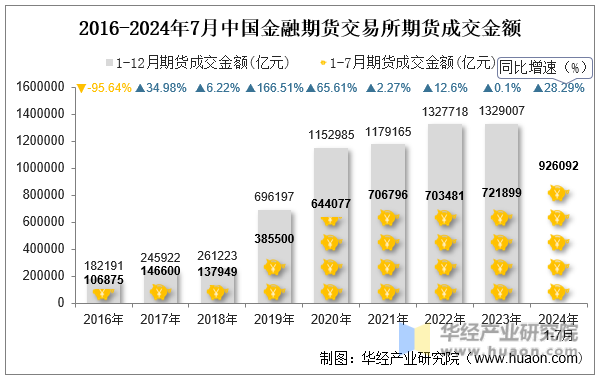 2016-2024年7月中国金融期货交易所期货成交金额