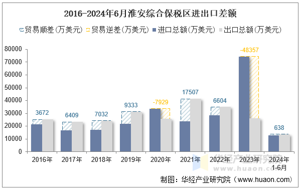 2016-2024年6月淮安综合保税区进出口差额