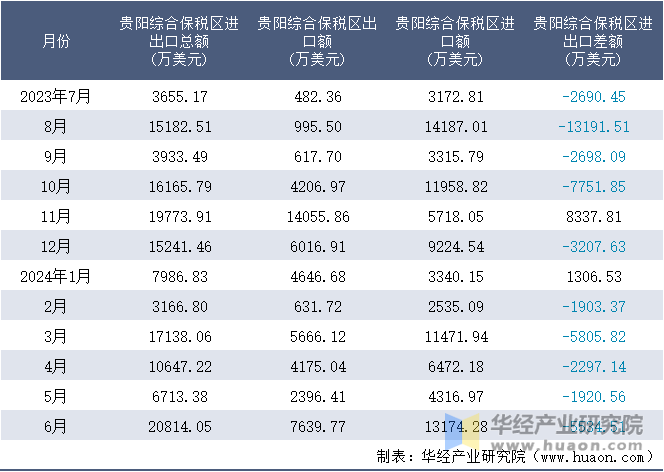 2023-2024年6月贵阳综合保税区进出口额月度情况统计表