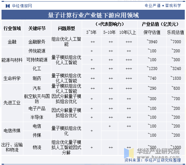 量子计算行业产业链下游应用领域