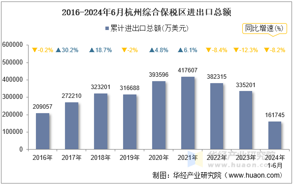 2016-2024年6月杭州综合保税区进出口总额