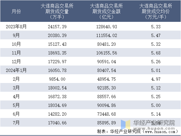 2023-2024年7月大连商品交易所期货成交情况统计表