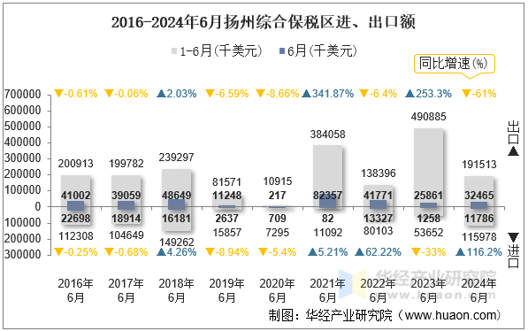 2016-2024年6月扬州综合保税区进、出口额