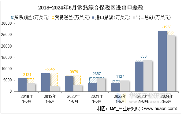2018-2024年6月常熟综合保税区进出口差额