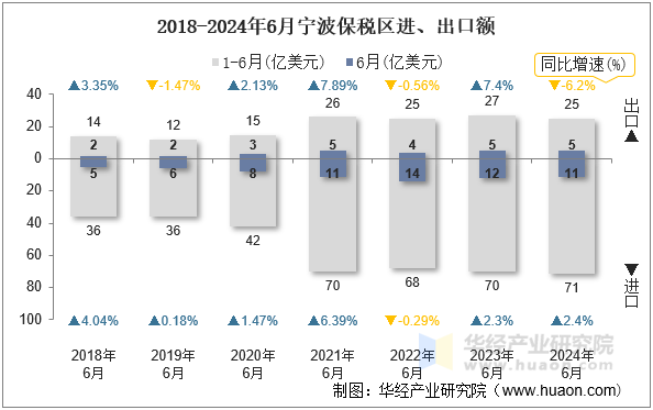 2018-2024年6月宁波保税区进、出口额