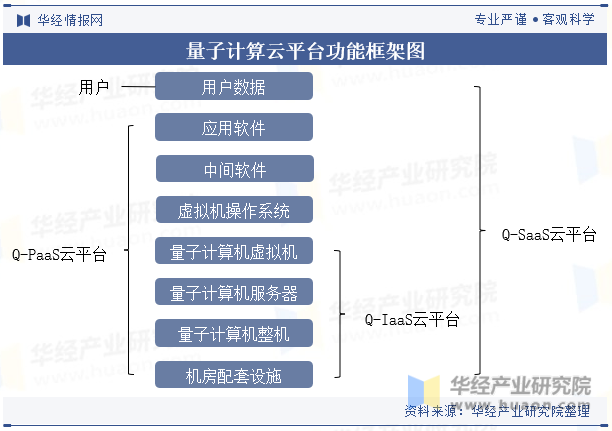 量子计算云平台功能框架图