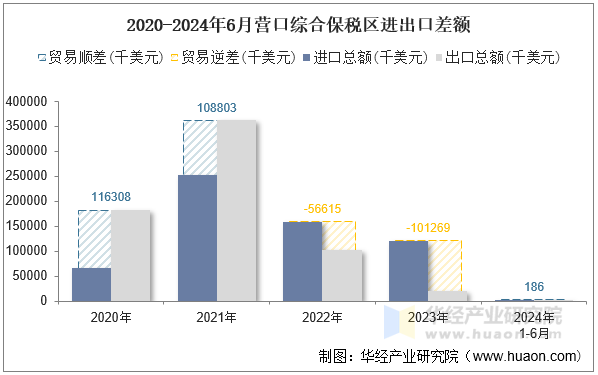 2020-2024年6月营口综合保税区进出口差额