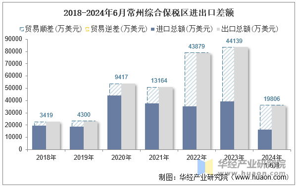 2018-2024年6月常州综合保税区进出口差额